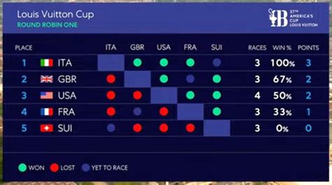 louis vuitton america's cup 2021|louis vuitton cup standings.